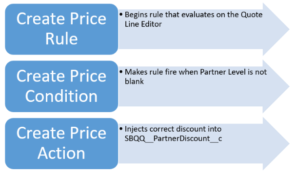 Salesforce CPQ Creating New Partner Discount Price Rule Steps