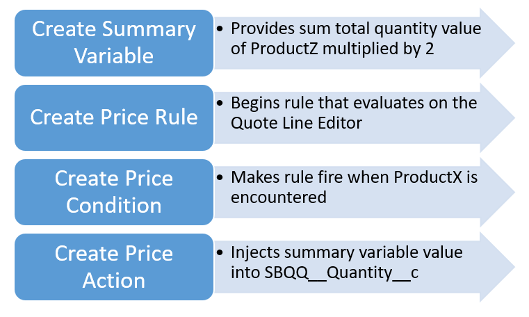 Salesforce CPQ Create Price Rule Steps for Scenario 1