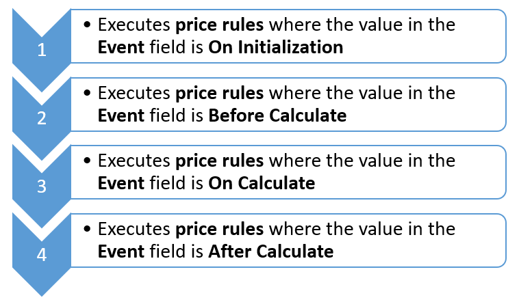 Salesforce CPQ Price Rules Stages
