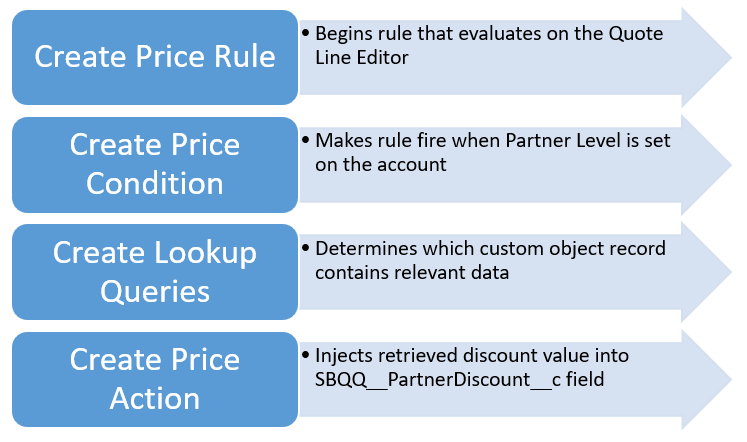 Salesforce CPQ Create Price Rule Steps