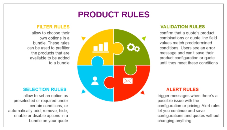 Salesforce CPQ Product Rule Types