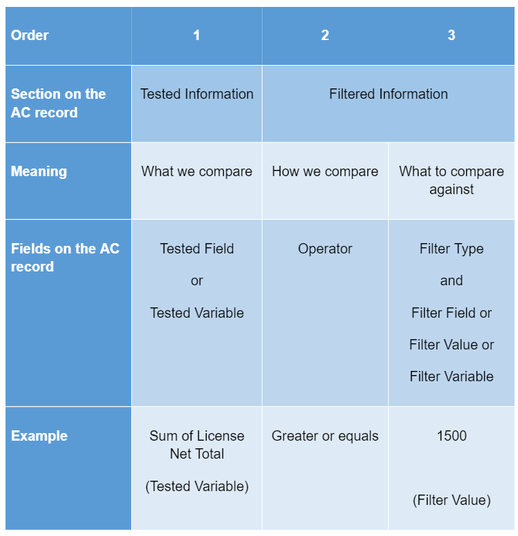 Salesforce CPQ Advanced Approval Conditions