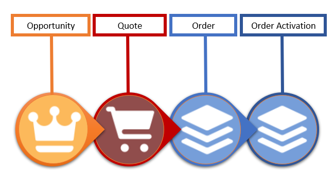 Salesforce CPQ Order Process Steps