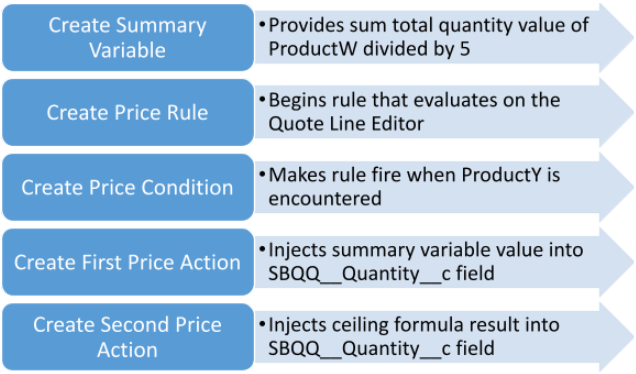 Price Rule Steps for Scenario2