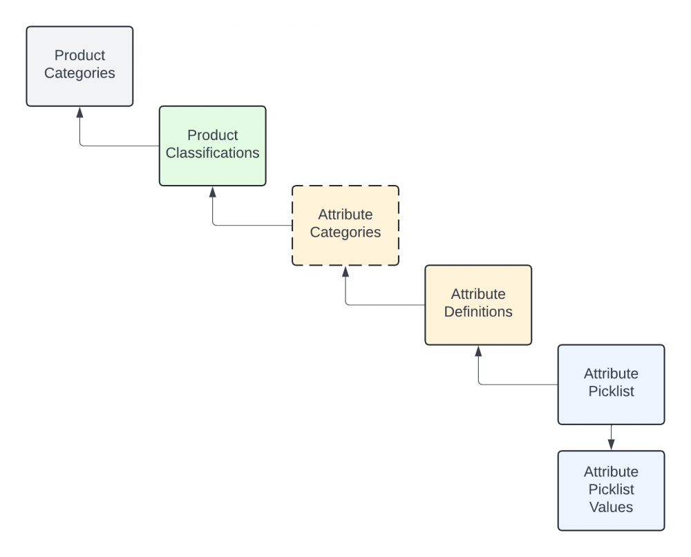 Revenue Cloud Dynamic Attributes