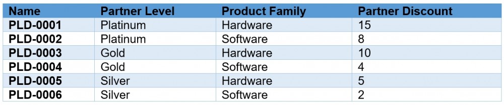 Salesforce CPQ Partner Level Discount Name,Levels,Family and Discounts