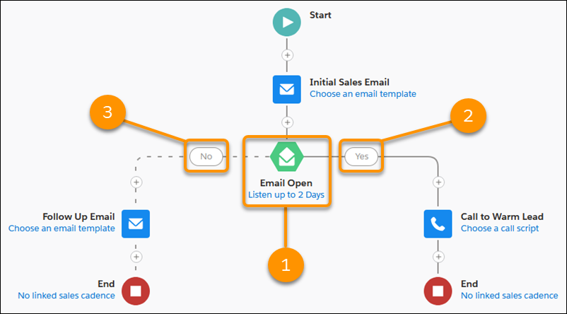 Salesforce Sales Cloud Improvements